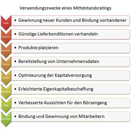 Verwendungszweck Mittelstandsrating